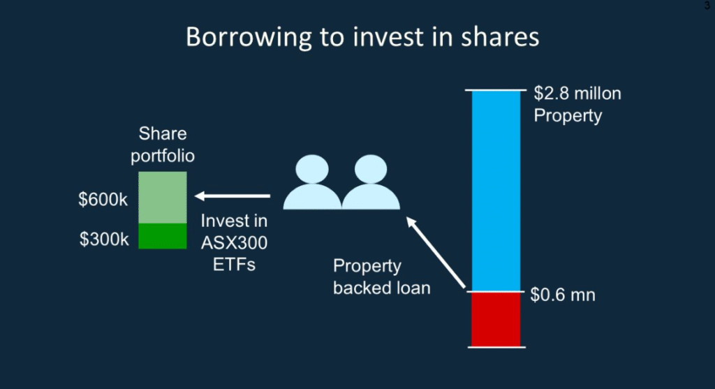 Borrowing to Invest in Shares