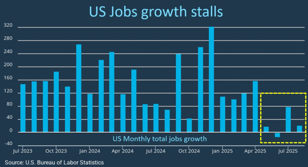 US Job Growth Stalls