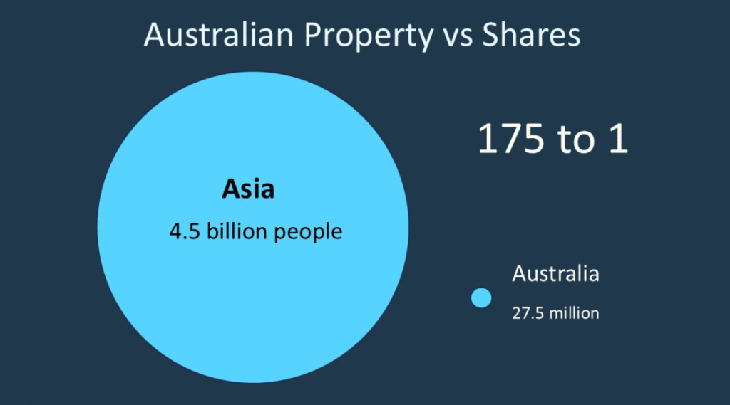 Australian Poperty Versus Shares