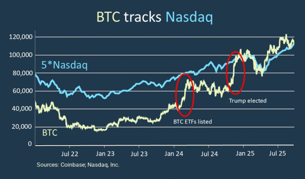 Why BTC tracks the Nasdaq so closely